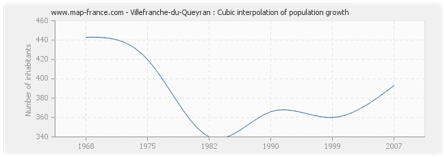 Villefranche-du-Queyran : Cubic interpolation of population growth