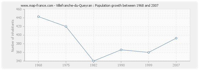 Population Villefranche-du-Queyran