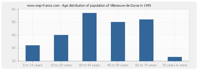 Age distribution of population of Villeneuve-de-Duras in 1999