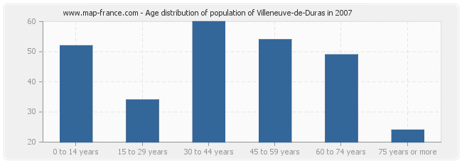 Age distribution of population of Villeneuve-de-Duras in 2007