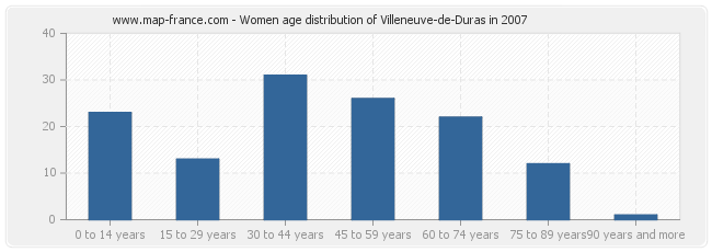Women age distribution of Villeneuve-de-Duras in 2007