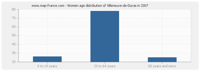 Women age distribution of Villeneuve-de-Duras in 2007