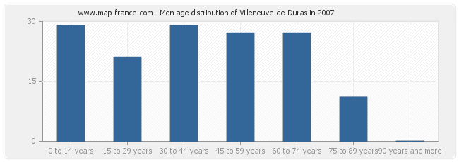 Men age distribution of Villeneuve-de-Duras in 2007