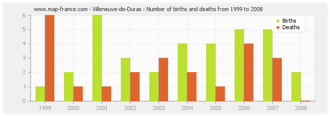 Villeneuve-de-Duras : Number of births and deaths from 1999 to 2008
