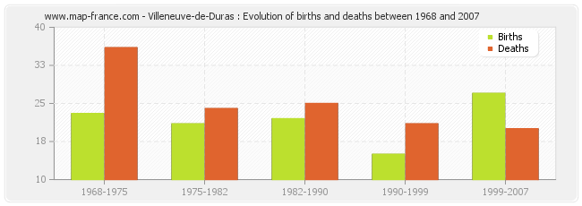 Villeneuve-de-Duras : Evolution of births and deaths between 1968 and 2007