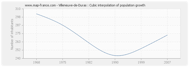 Villeneuve-de-Duras : Cubic interpolation of population growth