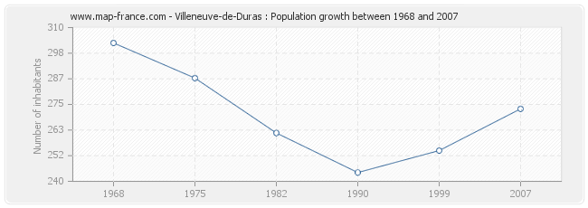 Population Villeneuve-de-Duras