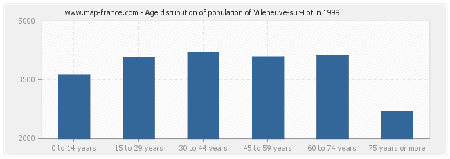 Age distribution of population of Villeneuve-sur-Lot in 1999