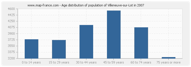 Age distribution of population of Villeneuve-sur-Lot in 2007