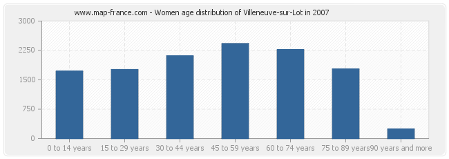 Women age distribution of Villeneuve-sur-Lot in 2007