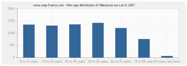 Men age distribution of Villeneuve-sur-Lot in 2007