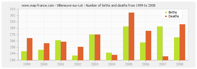 Villeneuve-sur-Lot : Number of births and deaths from 1999 to 2008