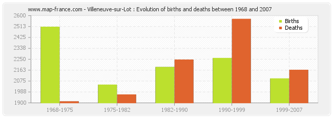 Villeneuve-sur-Lot : Evolution of births and deaths between 1968 and 2007
