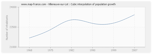 Villeneuve-sur-Lot : Cubic interpolation of population growth