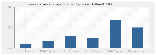 Age distribution of population of Villeréal in 1999