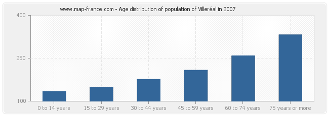 Age distribution of population of Villeréal in 2007