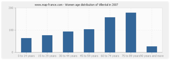 Women age distribution of Villeréal in 2007