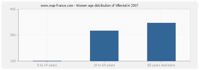 Women age distribution of Villeréal in 2007