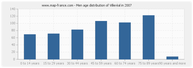 Men age distribution of Villeréal in 2007