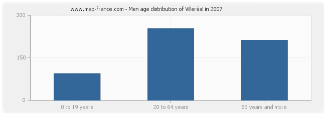 Men age distribution of Villeréal in 2007