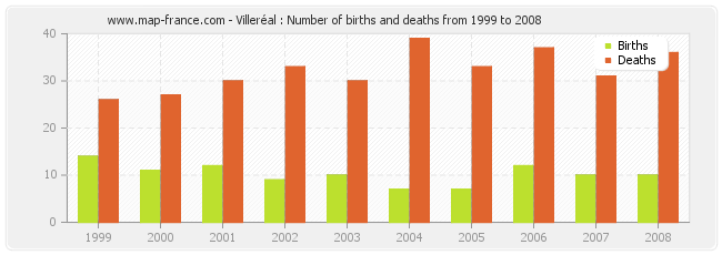 Villeréal : Number of births and deaths from 1999 to 2008