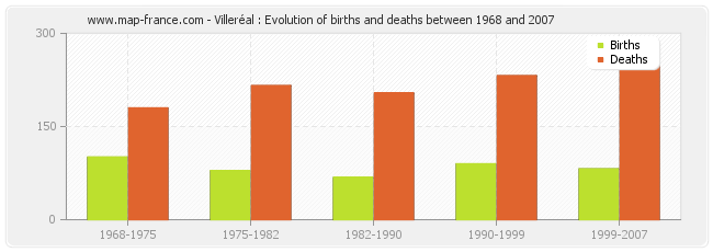 Villeréal : Evolution of births and deaths between 1968 and 2007