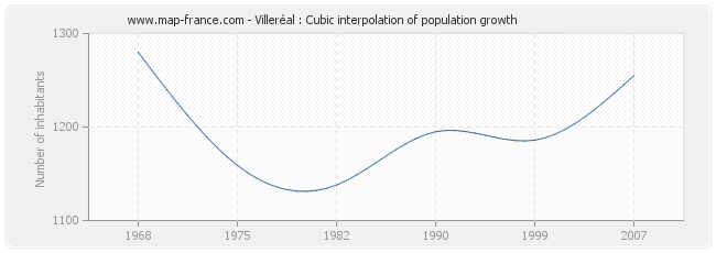 Villeréal : Cubic interpolation of population growth