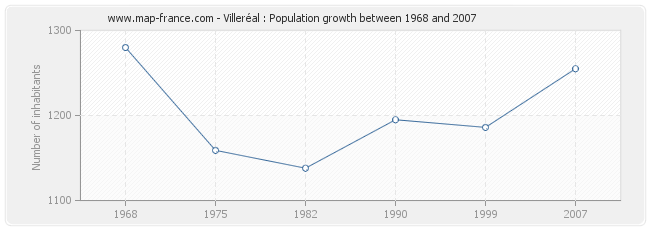 Population Villeréal