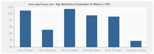 Age distribution of population of Villeton in 1999