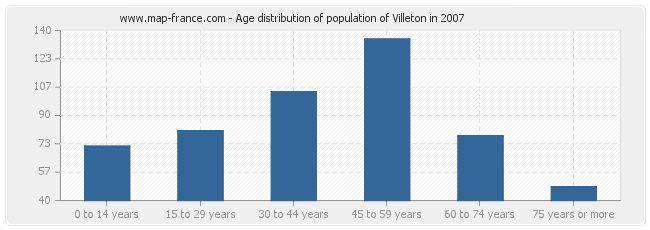 Age distribution of population of Villeton in 2007
