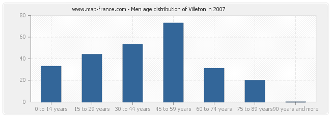Men age distribution of Villeton in 2007