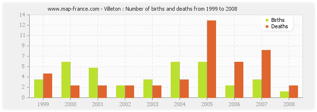 Villeton : Number of births and deaths from 1999 to 2008