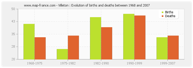 Villeton : Evolution of births and deaths between 1968 and 2007