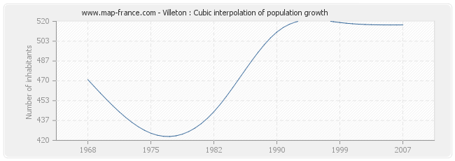Villeton : Cubic interpolation of population growth