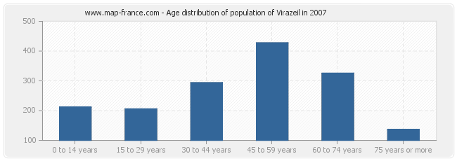 Age distribution of population of Virazeil in 2007