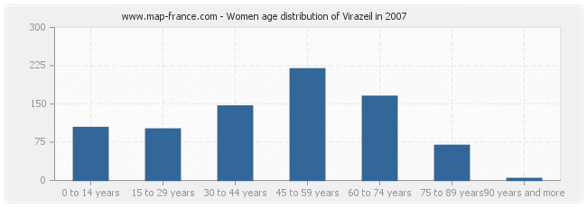 Women age distribution of Virazeil in 2007