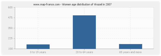 Women age distribution of Virazeil in 2007