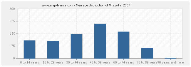 Men age distribution of Virazeil in 2007