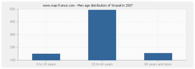 Men age distribution of Virazeil in 2007