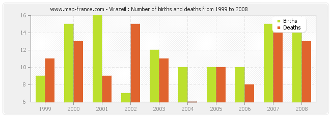 Virazeil : Number of births and deaths from 1999 to 2008