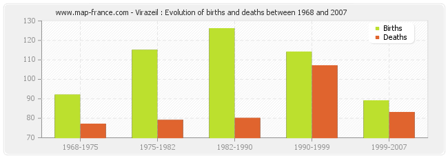 Virazeil : Evolution of births and deaths between 1968 and 2007