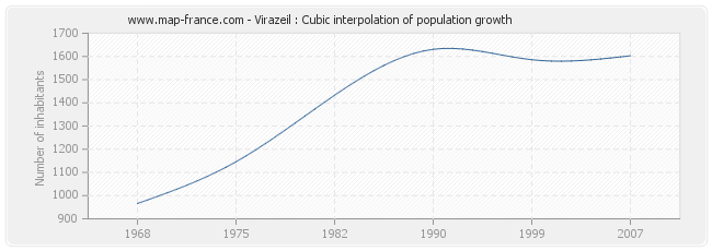 Virazeil : Cubic interpolation of population growth