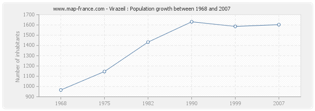 Population Virazeil