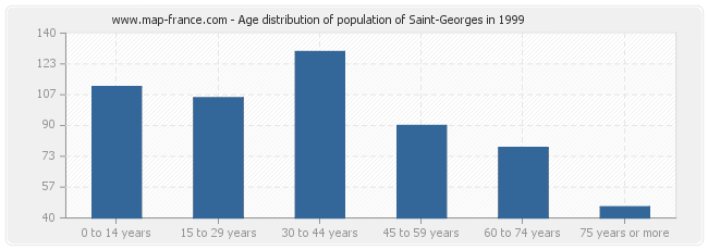 Age distribution of population of Saint-Georges in 1999