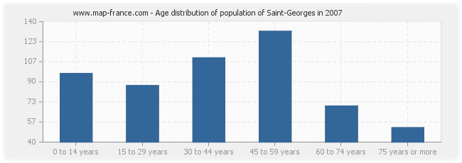 Age distribution of population of Saint-Georges in 2007