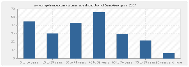 Women age distribution of Saint-Georges in 2007