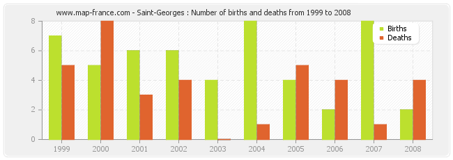 Saint-Georges : Number of births and deaths from 1999 to 2008