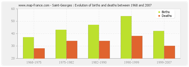 Saint-Georges : Evolution of births and deaths between 1968 and 2007