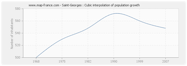 Saint-Georges : Cubic interpolation of population growth