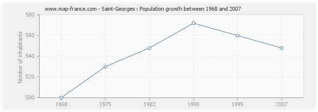 Population Saint-Georges